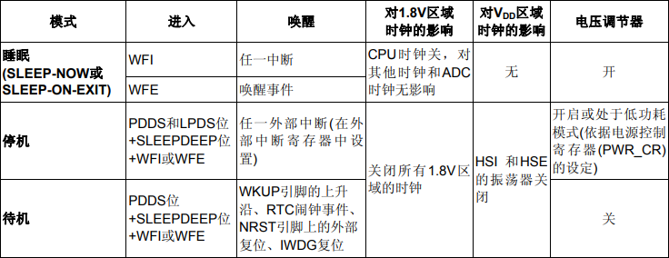 3种低功耗模式